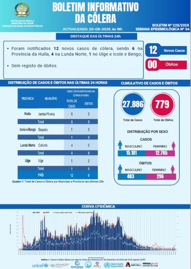 Boletim de Colera 2025 Nº 225
